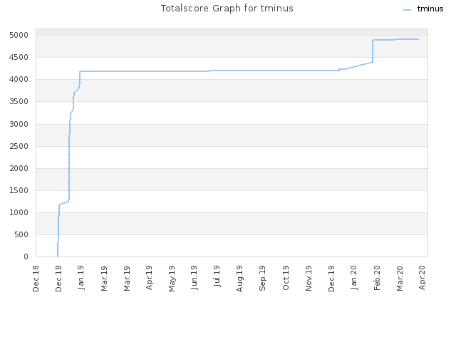 Totalscore Graph for tminus