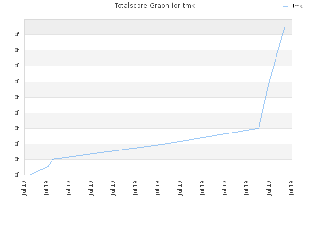 Totalscore Graph for tmk