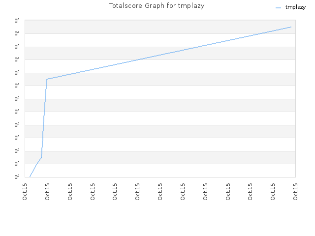 Totalscore Graph for tmplazy