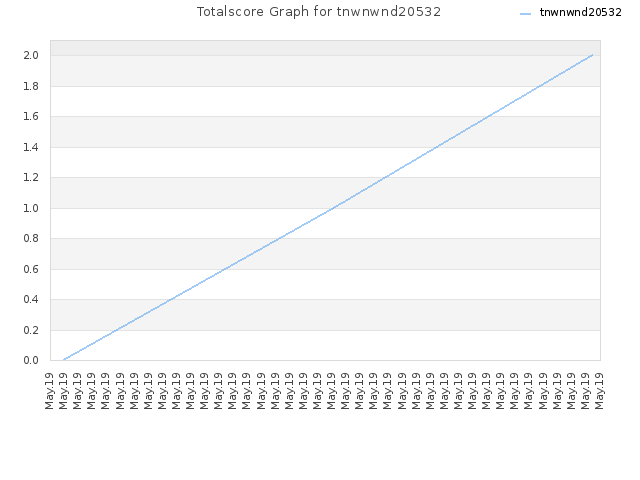 Totalscore Graph for tnwnwnd20532