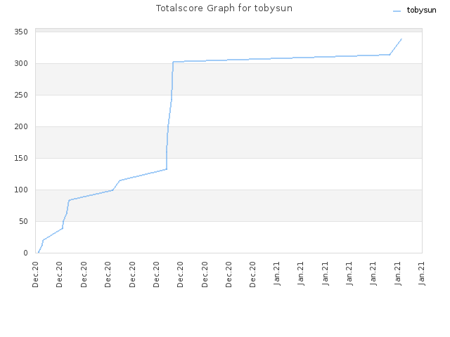 Totalscore Graph for tobysun