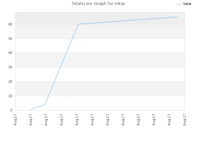 Totalscore Graph for tokai