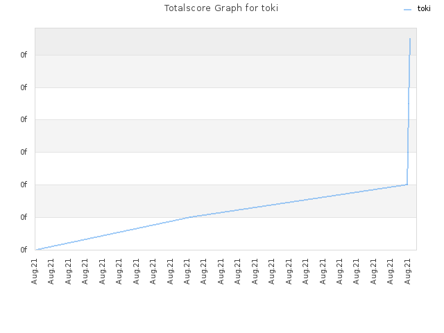 Totalscore Graph for toki