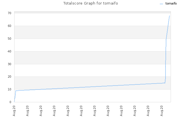 Totalscore Graph for tomaifo