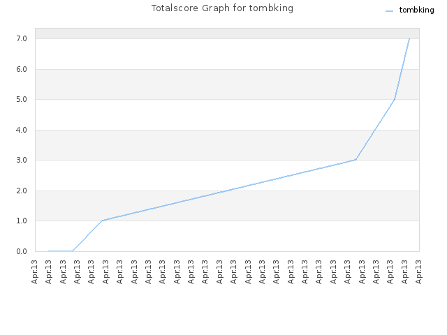 Totalscore Graph for tombking