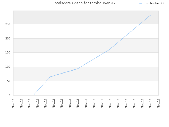 Totalscore Graph for tomhouben95