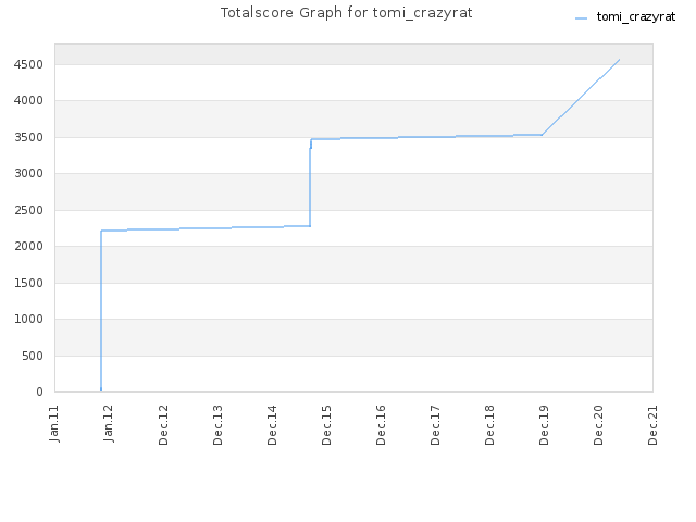 Totalscore Graph for tomi_crazyrat
