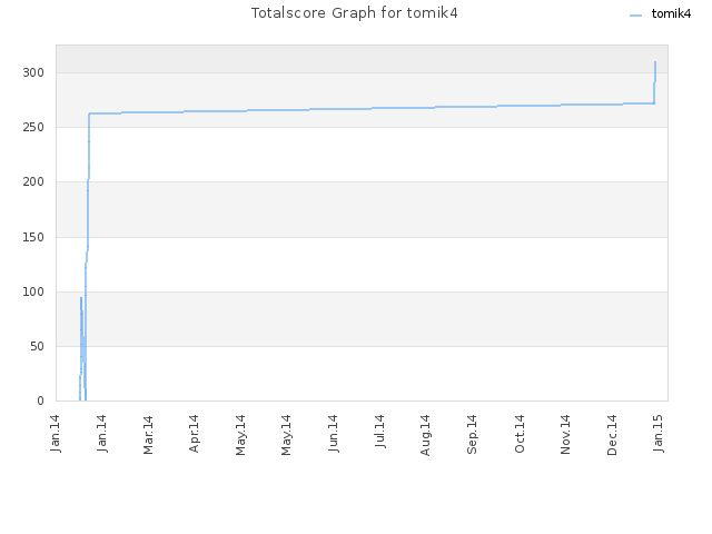 Totalscore Graph for tomik4