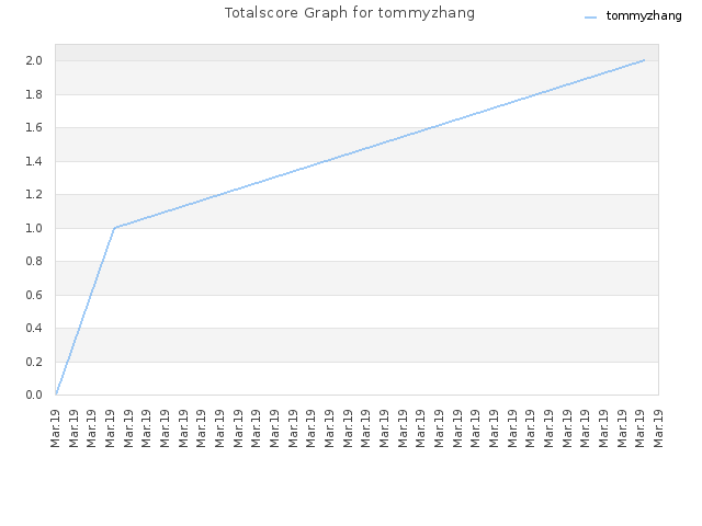 Totalscore Graph for tommyzhang