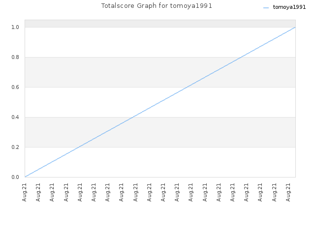 Totalscore Graph for tomoya1991