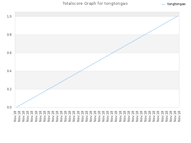 Totalscore Graph for tongtongao