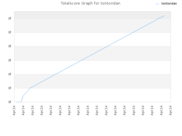 Totalscore Graph for tontondan
