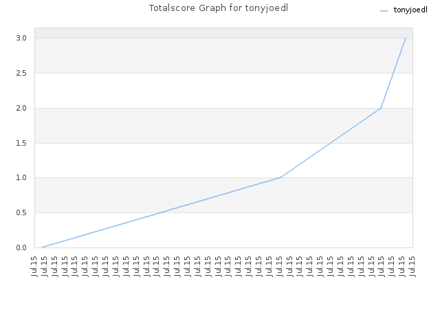 Totalscore Graph for tonyjoedl