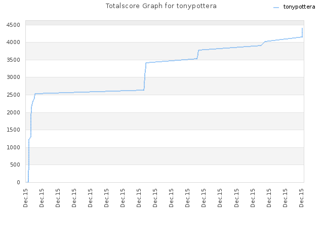 Totalscore Graph for tonypottera