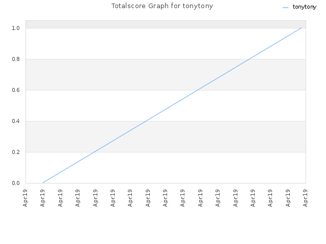 Totalscore Graph for tonytony