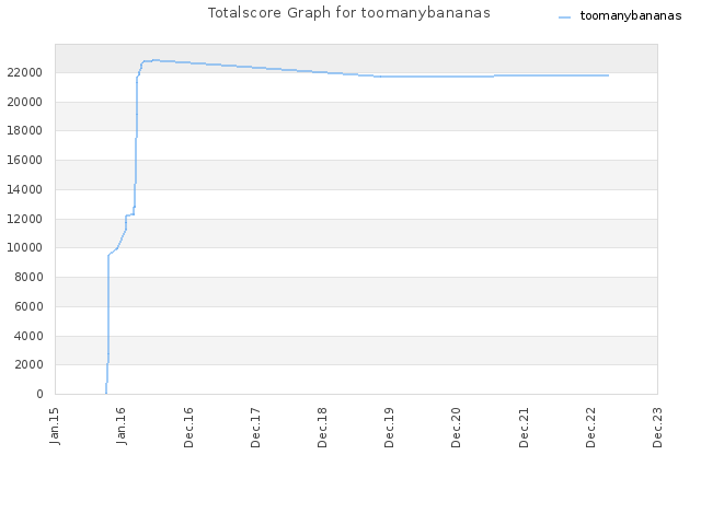 Totalscore Graph for toomanybananas