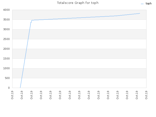 Totalscore Graph for toph