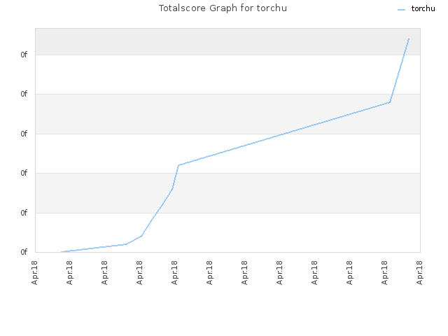 Totalscore Graph for torchu