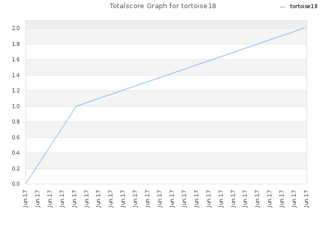 Totalscore Graph for tortoise18
