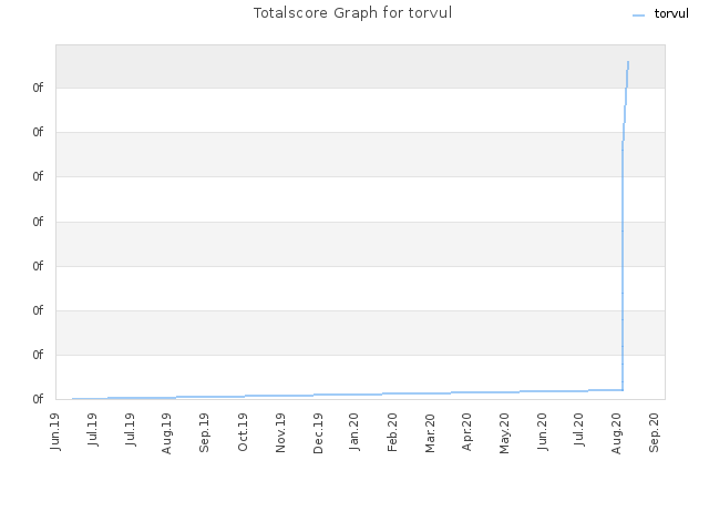 Totalscore Graph for torvul