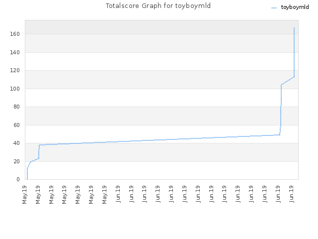 Totalscore Graph for toyboymld