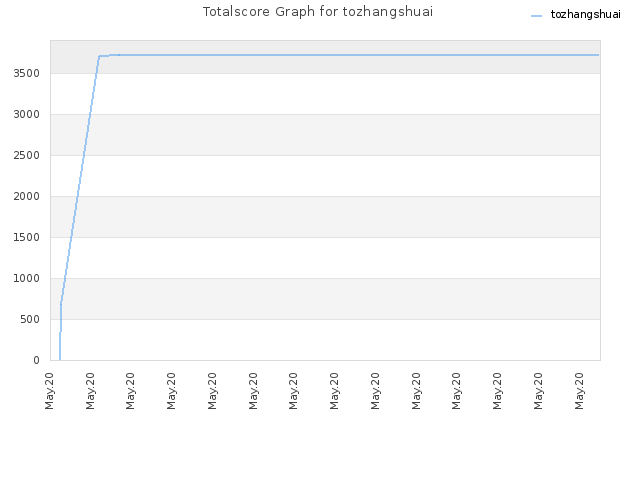 Totalscore Graph for tozhangshuai