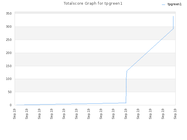 Totalscore Graph for tpgreen1