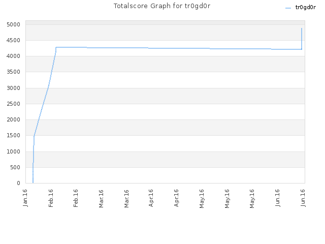 Totalscore Graph for tr0gd0r