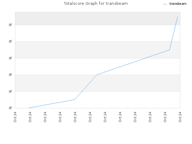 Totalscore Graph for transbeam