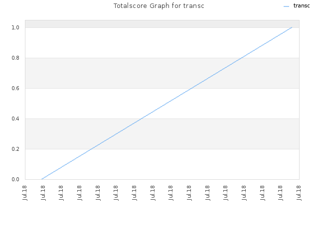 Totalscore Graph for transc