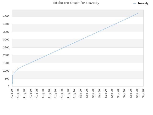 Totalscore Graph for travesty