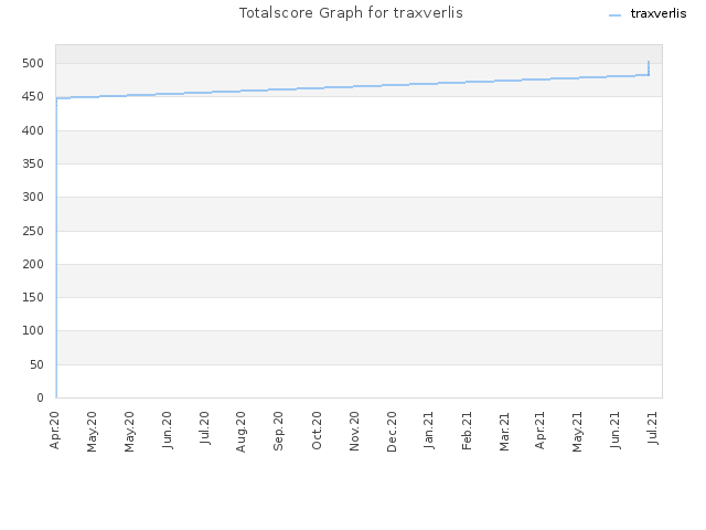 Totalscore Graph for traxverlis