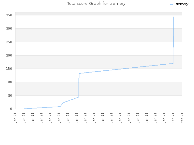 Totalscore Graph for tremery