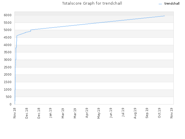Totalscore Graph for trendchall