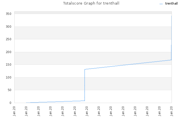 Totalscore Graph for trenthall