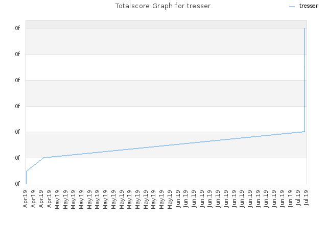 Totalscore Graph for tresser