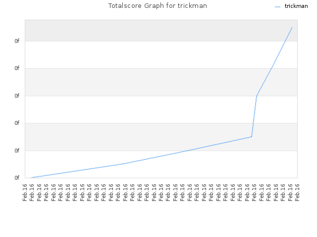 Totalscore Graph for trickman
