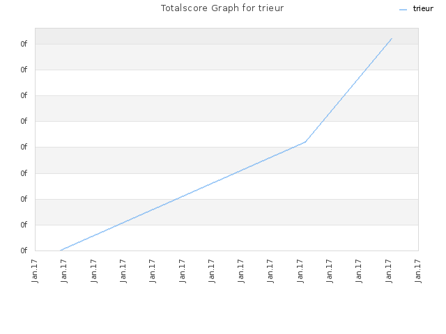 Totalscore Graph for trieur