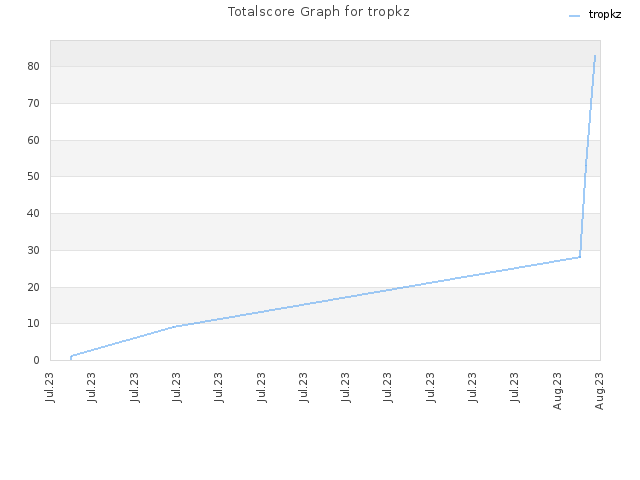 Totalscore Graph for tropkz