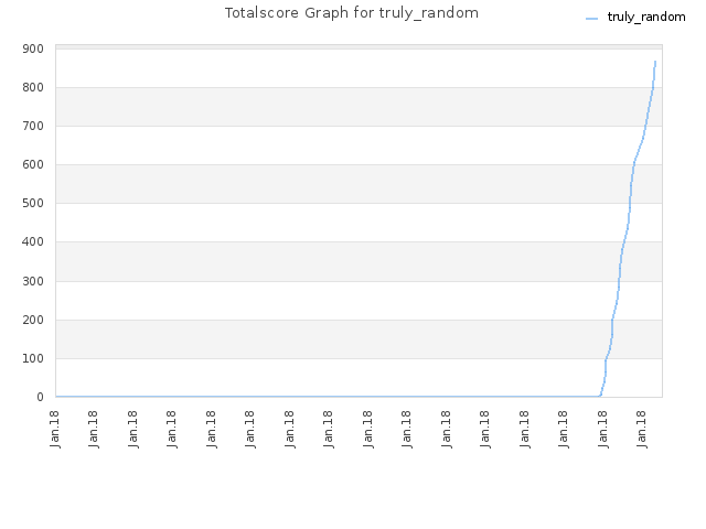 Totalscore Graph for truly_random