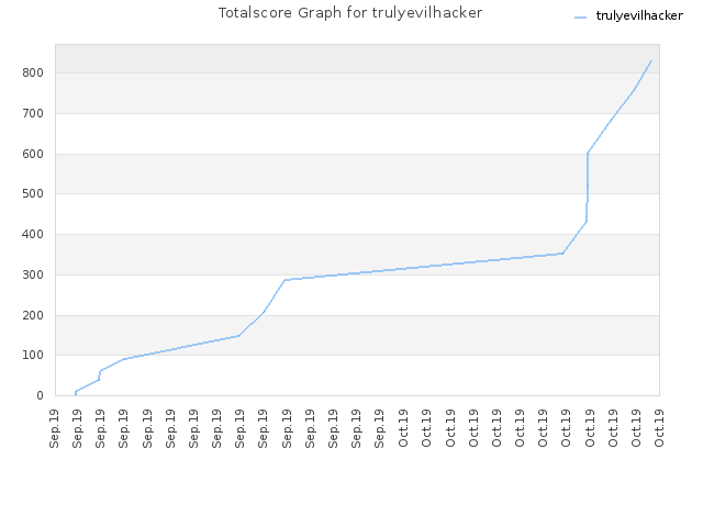 Totalscore Graph for trulyevilhacker