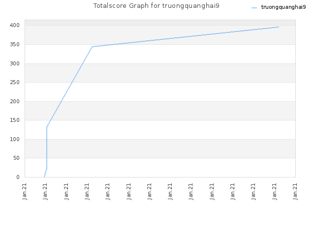 Totalscore Graph for truongquanghai9