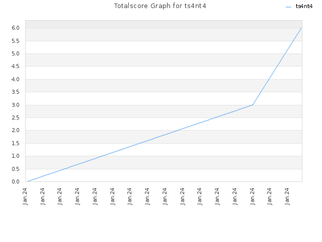 Totalscore Graph for ts4nt4