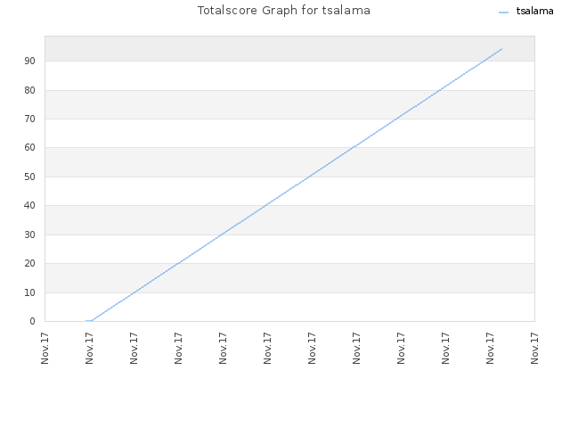Totalscore Graph for tsalama