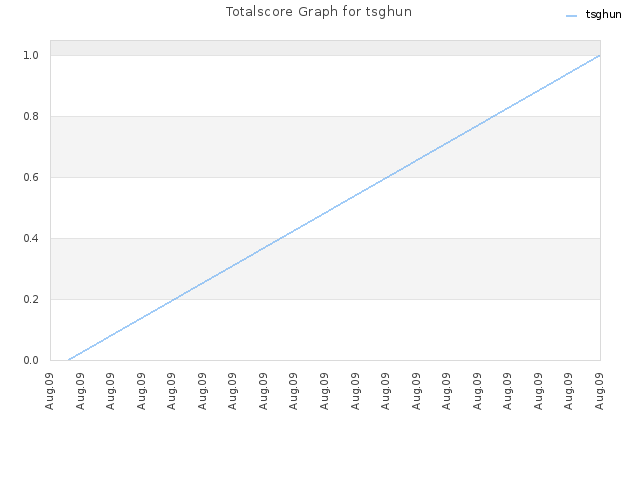 Totalscore Graph for tsghun