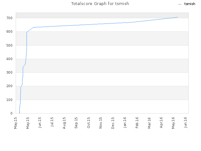 Totalscore Graph for tsmish