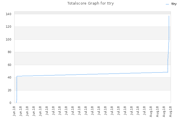 Totalscore Graph for ttry