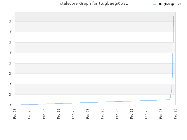 Totalscore Graph for ttugbaegi0521