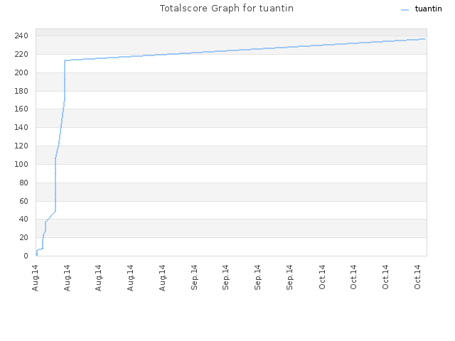 Totalscore Graph for tuantin