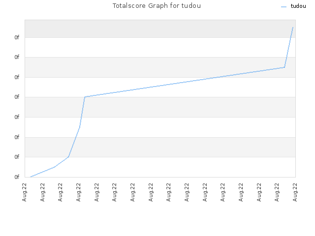 Totalscore Graph for tudou